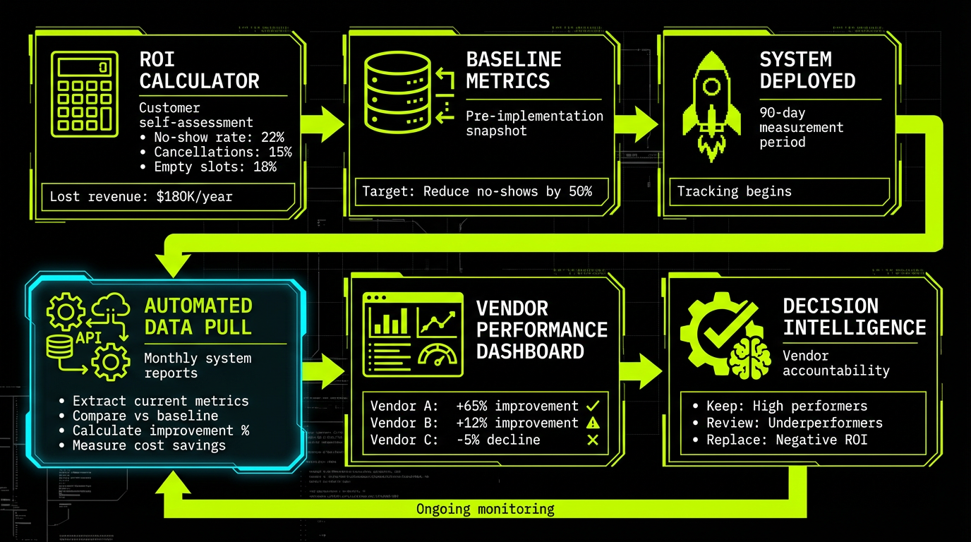 ROI Measurement & Vendor Accountability Workflow